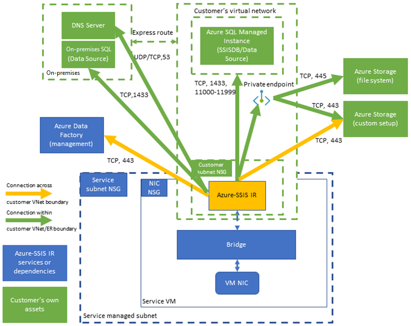 显示 Express 虚拟网络注入中 Azure-SSIS IR 所需连接的示意图。