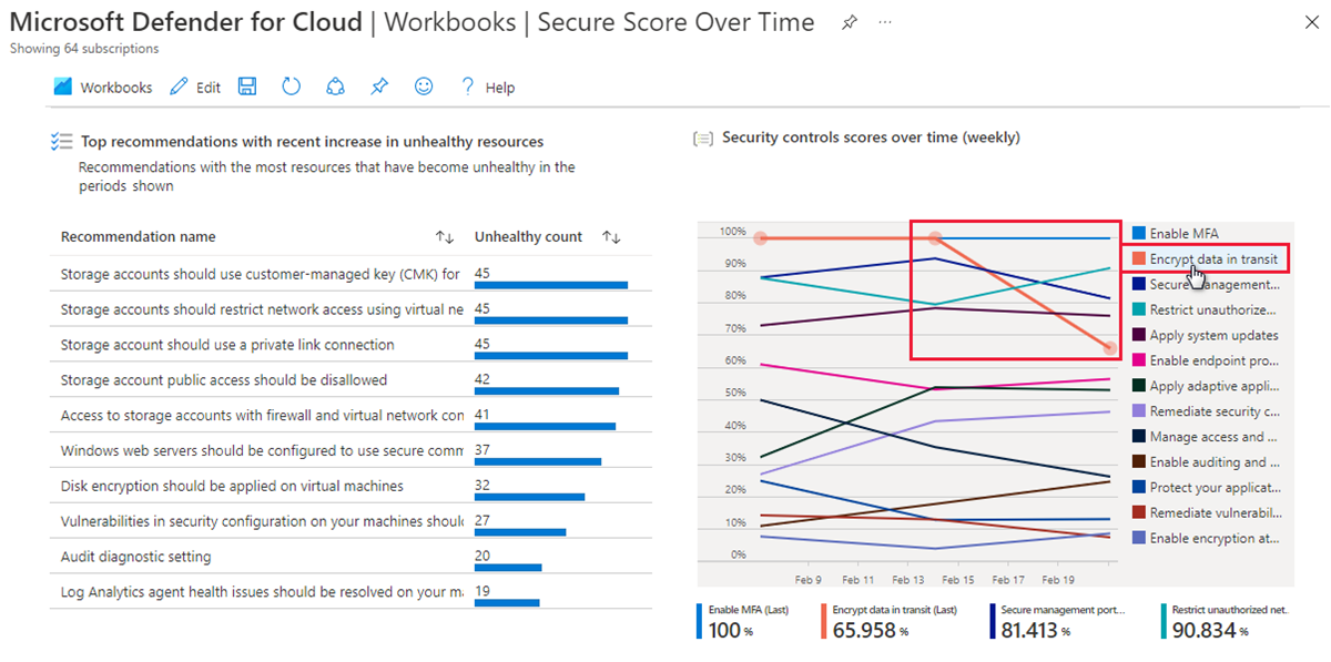 Microsoft Defender for Cloud 工作簿库中“安全评分随时间变化”报告部分的屏幕截图。