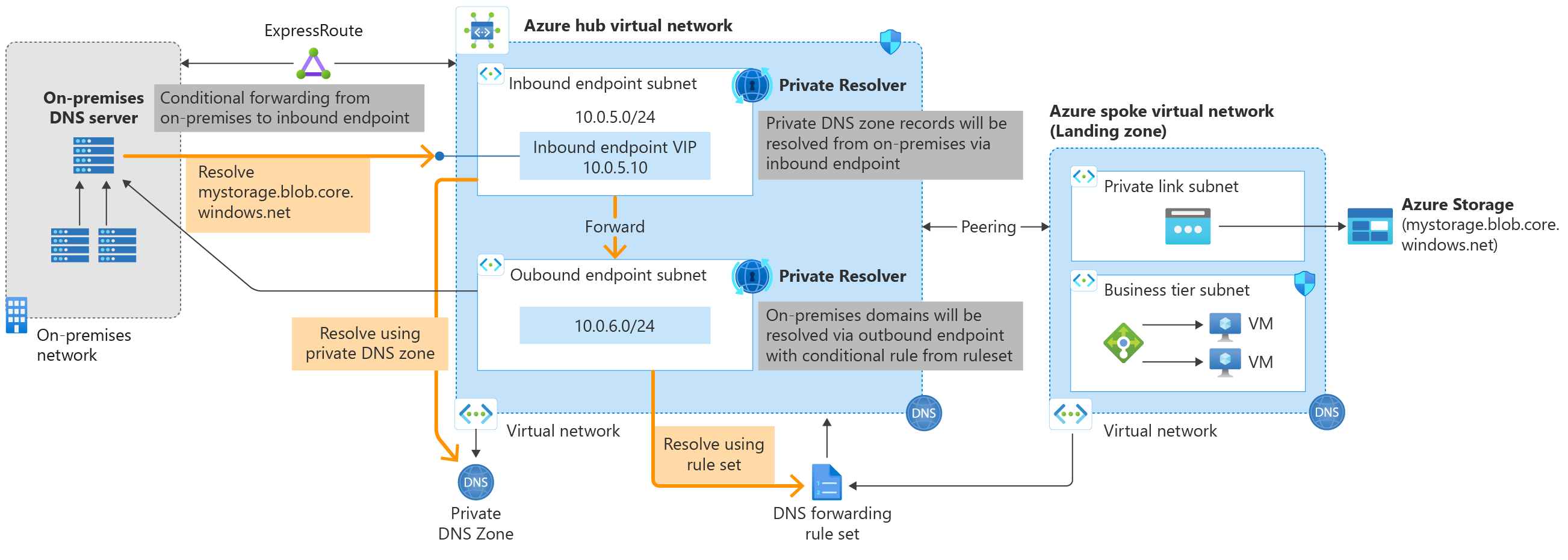 Azure DNS 专用解析程序体系结构的屏幕截图，其中显示了通过入站和出站终结点在 Azure 虚拟网络与本地网络之间的 DNS 解析流。