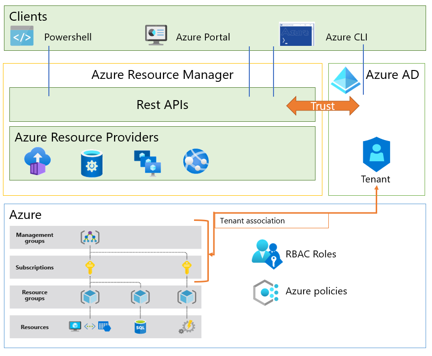图表，显示使用 ARM 和 Microsoft Entra ID 进行 Azure 资源管理。