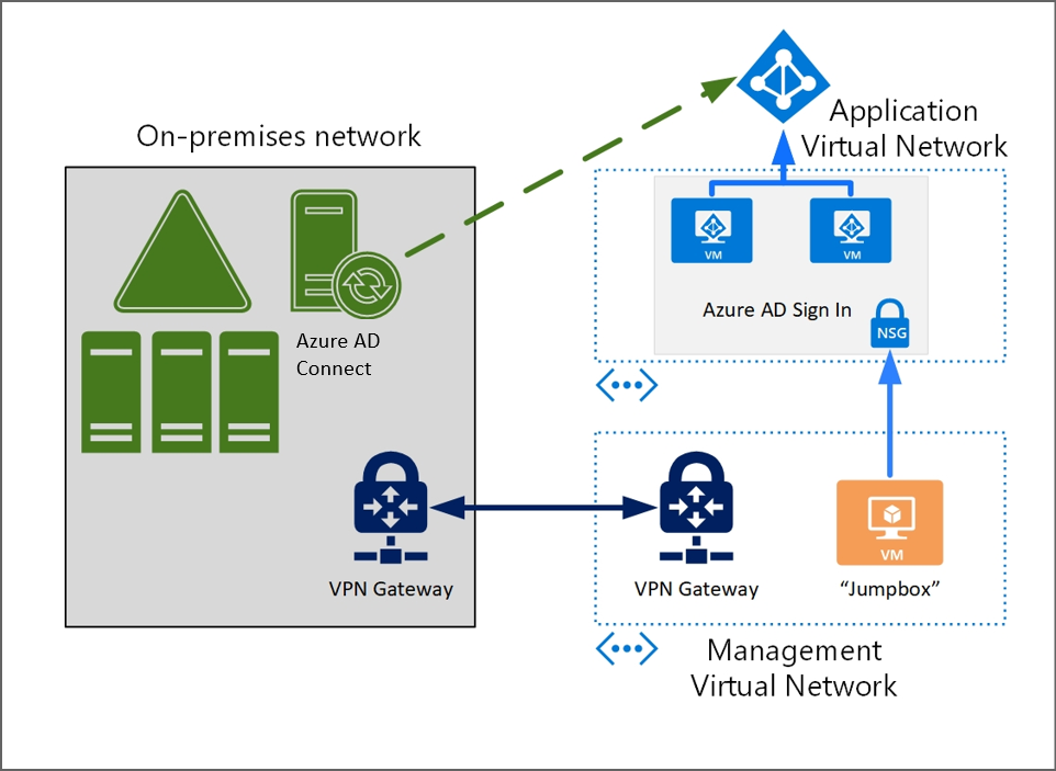 展示 Microsoft Entra 身份验证至 Azure 虚拟机的图表。