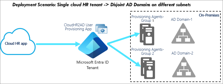 单云 HR 应用租户独立 Active Directory 林