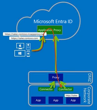 将连接器流量配置为通过出站代理转到 Microsoft Entra 应用程序代理。
