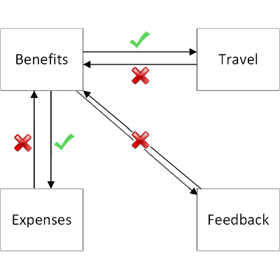 启用链接转换后，从 Benefits 链接到其他应用。