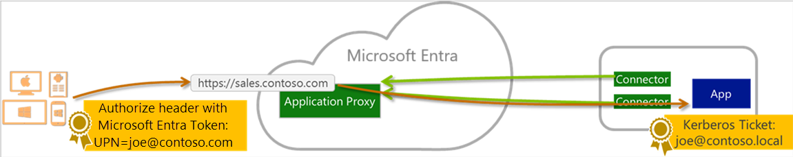 显示终端用户、Microsoft Entra ID 和已发布应用程序之间关系的图表。