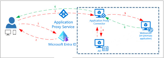 Microsoft Entra 应用程序代理中的单点登录的六个步骤图。