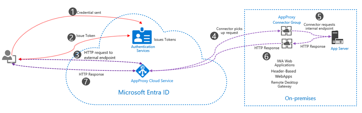图示 Microsoft Entra 应用程序代理的身份验证流程。