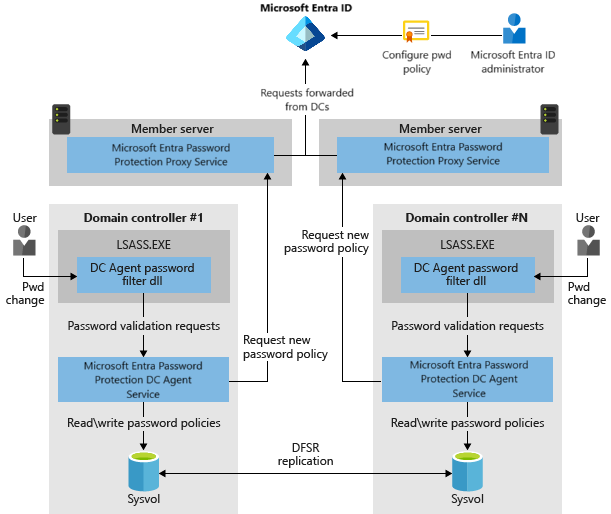 Microsoft Entra Password Protection 组件如何协同工作
