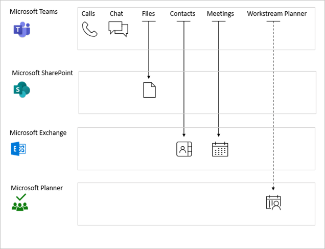  显示Microsoft Teams服务依赖项的关系图.
