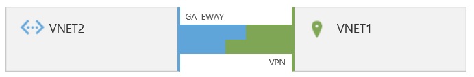 使用 VPN Gateway 的虚拟网络连接