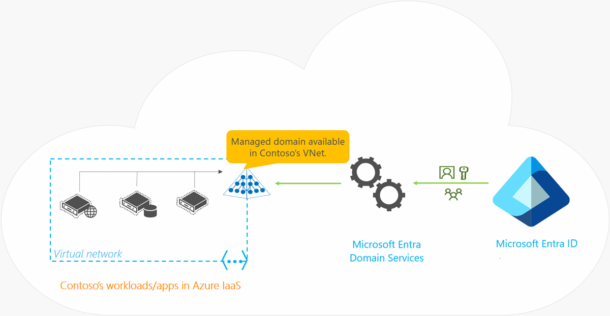 Microsoft Entra 域服务