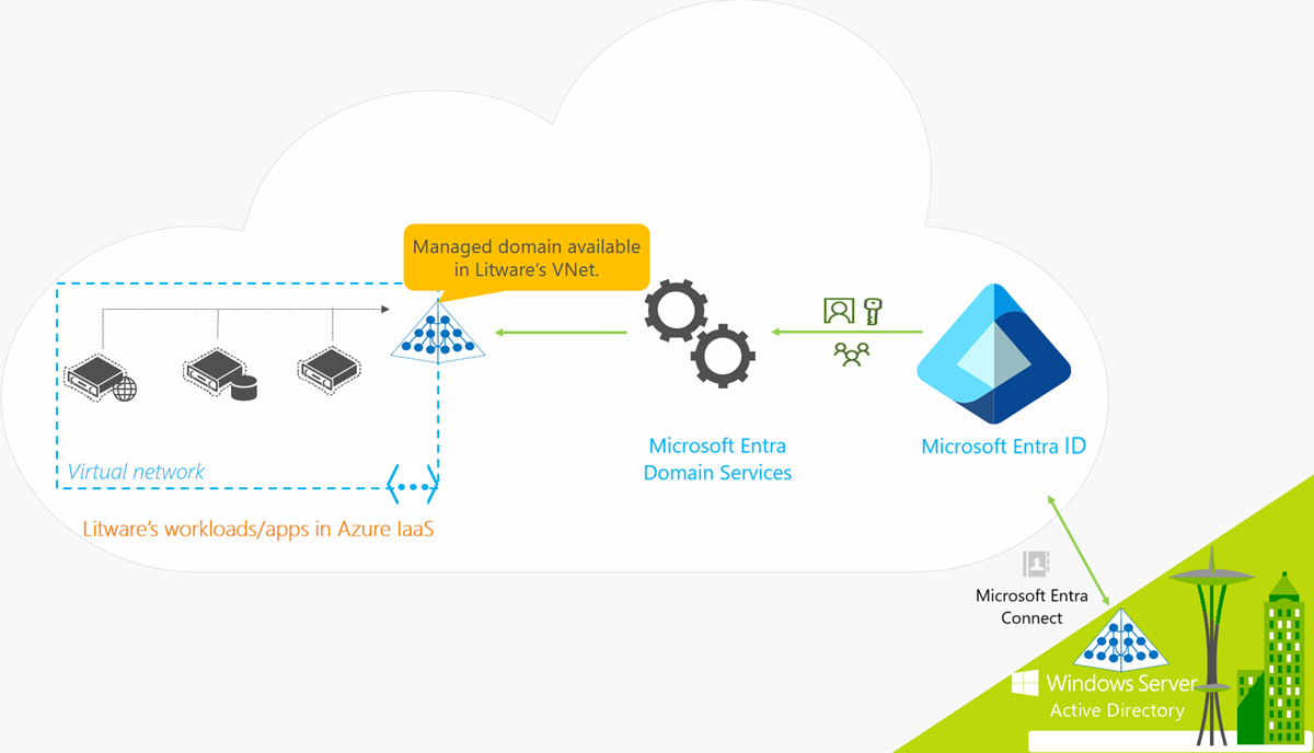 适用于包含本地同步的混合组织的Microsoft Entra域服务