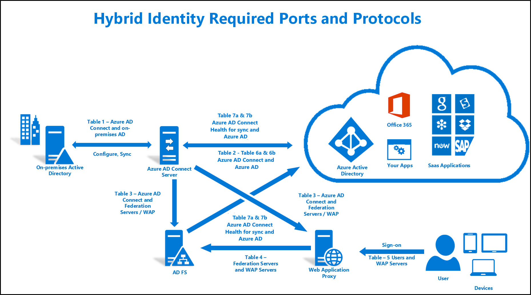 什么是 Microsoft Entra Connect