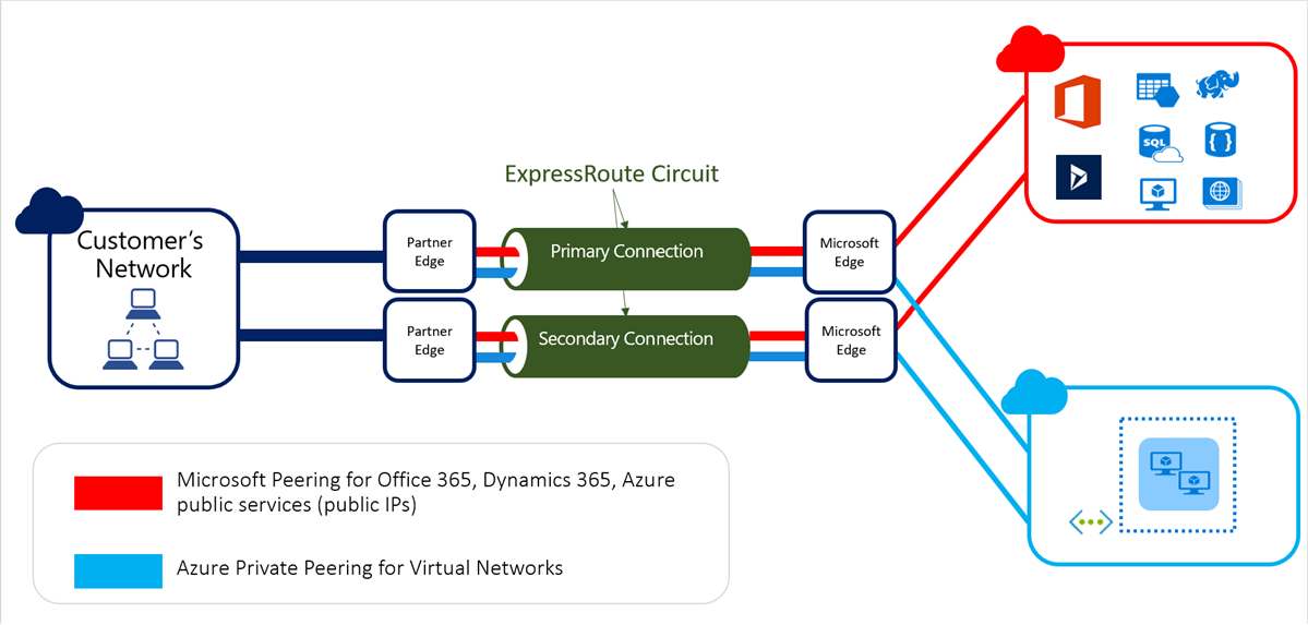 建议使用 Azure ExpressRoute 进行连接以实现高可用性的示意图。