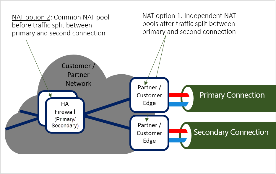 Microsoft 与 ExpressRoute 进行对等互联的 NAT 选项示意图。