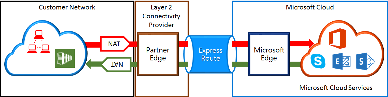 Microsoft Peering 的 NAT 配置高层图。
