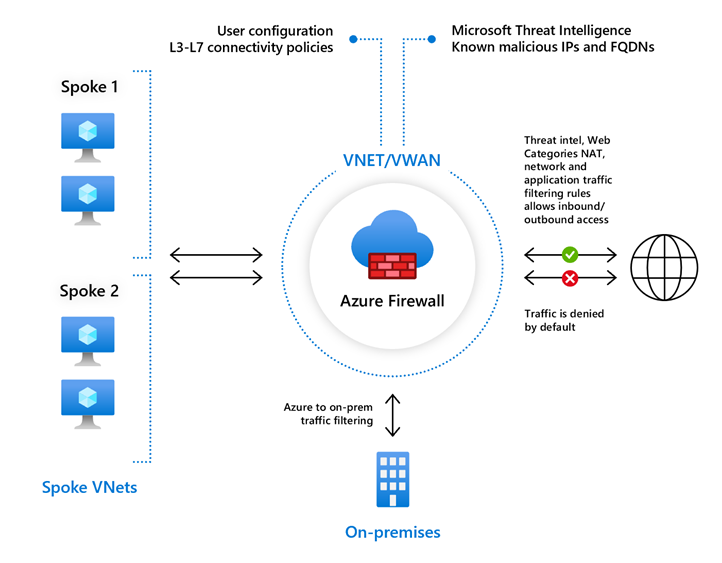 显示保护 Azure 虚拟网络资源免受威胁的 Azure 防火墙部署体系结构的关系图。