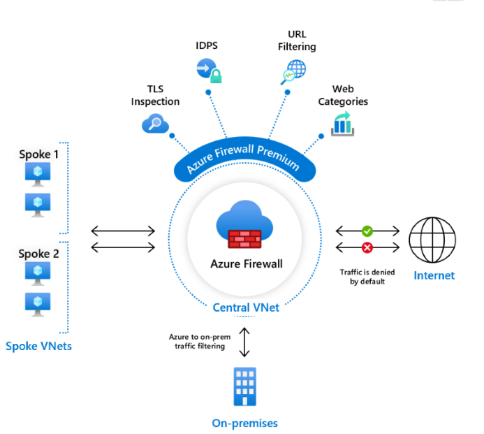 展示具备高级安全功能的 Azure 防火墙高级部署图表，包括 TLS 检查、入侵检测和防御系统（IDPS）功能、URL 筛选以及适用于企业环境的强化的威胁防护。