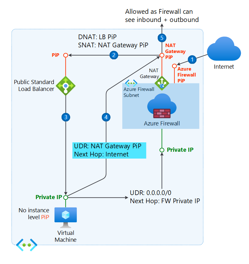 与 Azure Firewall 子网关联的 NAT 网关路由图。