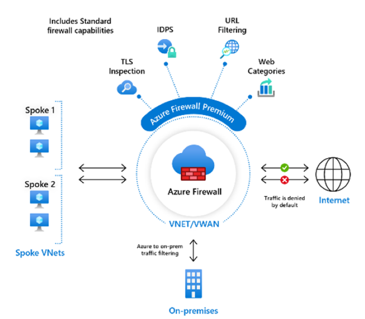 架构图，Azure Firewall Premium 部署具有高级安全功能，包括基于签名的入侵检测和预防系统（IDPS）。