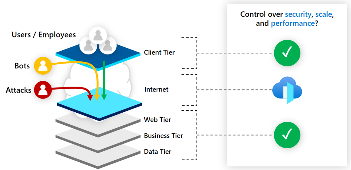 Azure Front Door 架构图。