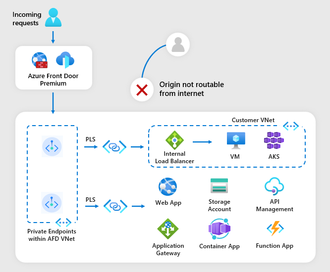 启用了专用链接的 Azure Front Door 的示意图。