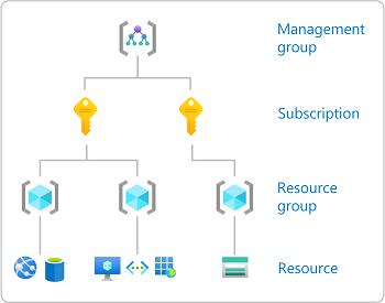 展示 Azure RBAC 范围级别的示意图。