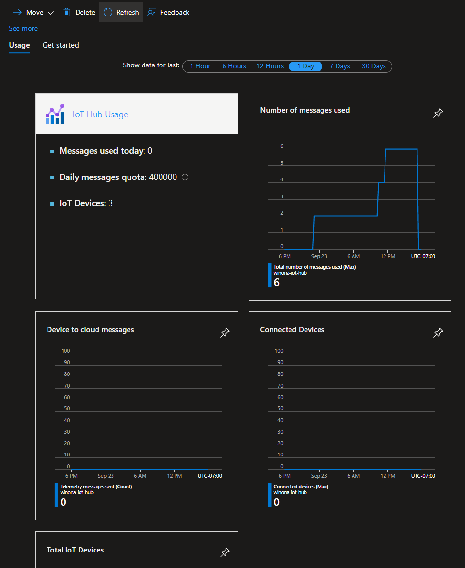 显示 Azure 门户中 IoT 中心的“概述”页上默认指标图表的屏幕截图。