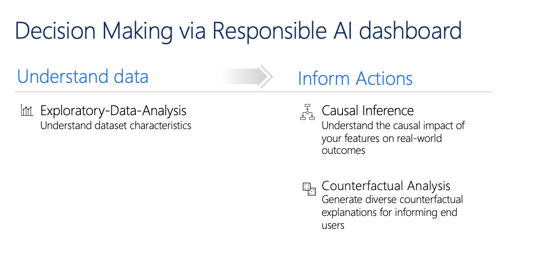 显示负责任的 AI 仪表板功能用于负责任的业务决策的关系图。
