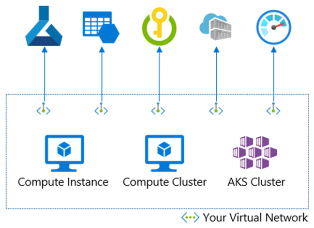 示意图显示了从计算到 Azure 服务的出站通信。