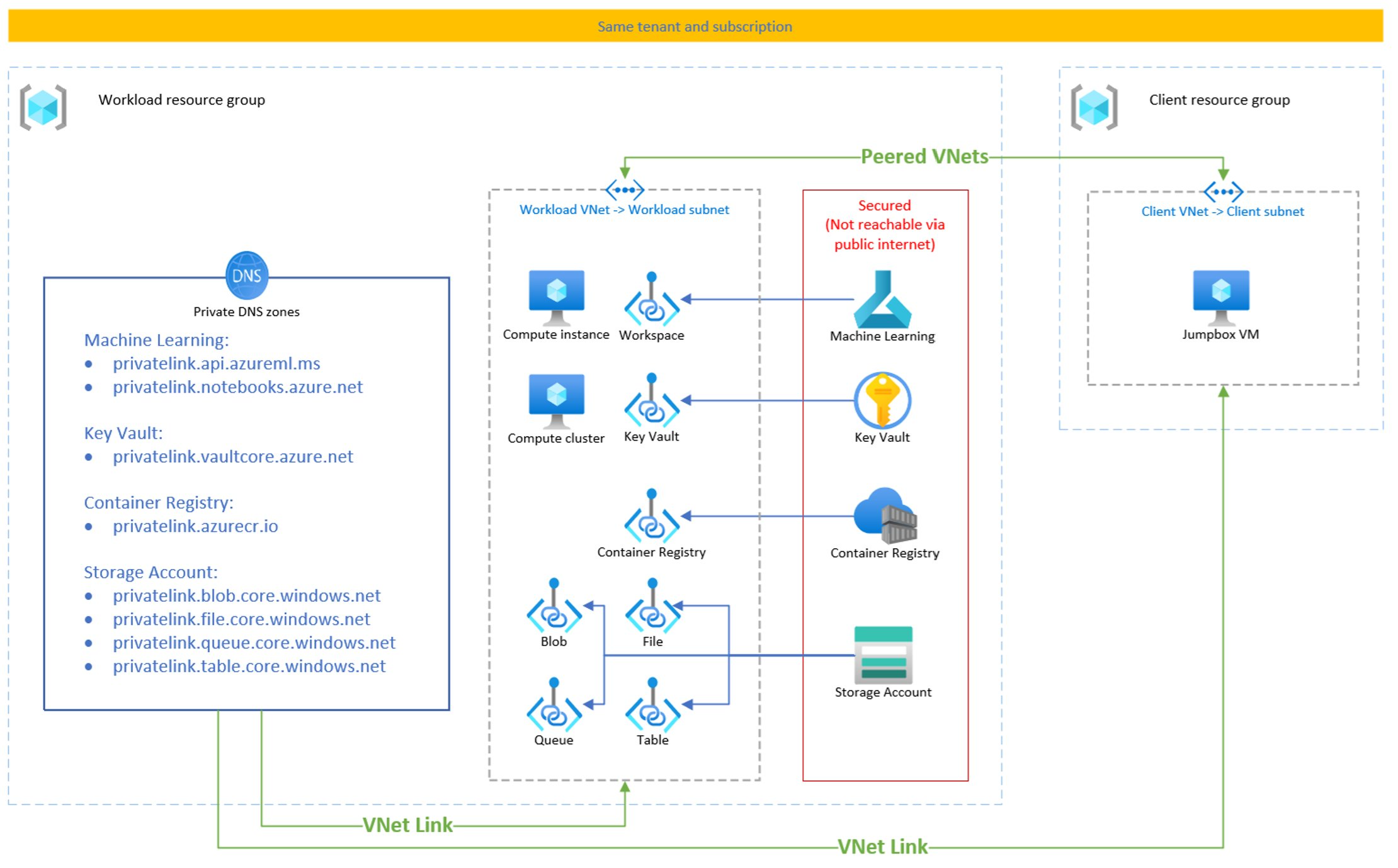 显示安全 Azure 机器学习工作区的高等级体系结构示意图。