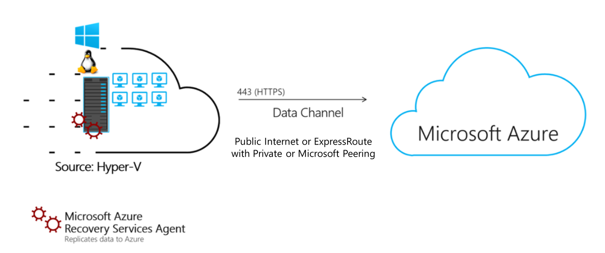 关系图显示了一个源 Hyper-V 网络，其中包含指向 Azure 的 H T T P S 数据通道，详情在表中解释说明。