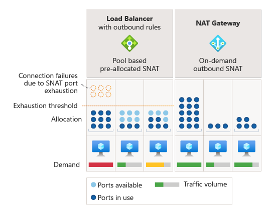 SNAT 端口耗尽示意图。