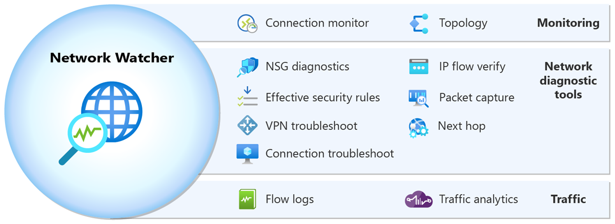 图示展示了 Azure Network Watcher 的功能。