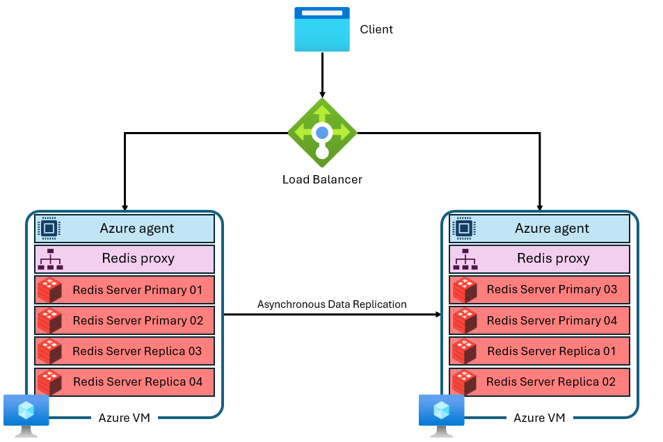 显示 Azure 托管 Redis 服务体系结构的图示。