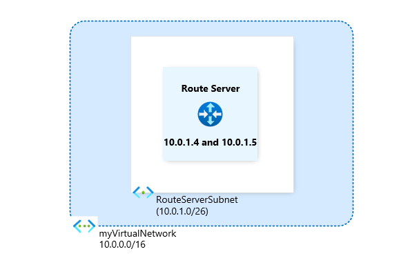 使用 Azure 门户在 Azure 路由服务器环境中，通过 BGP 对等互连与网络虚拟设备建立连接的部署架构的关系图。