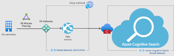 IP 受限访问的示例体系结构图。