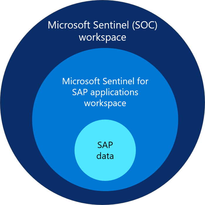 该图展示了如何通过使用相同的工作区来处理 SAP 和 SOC 数据，从而与 SAP 应用程序的 Microsoft Sentinel 解决方案协同工作。