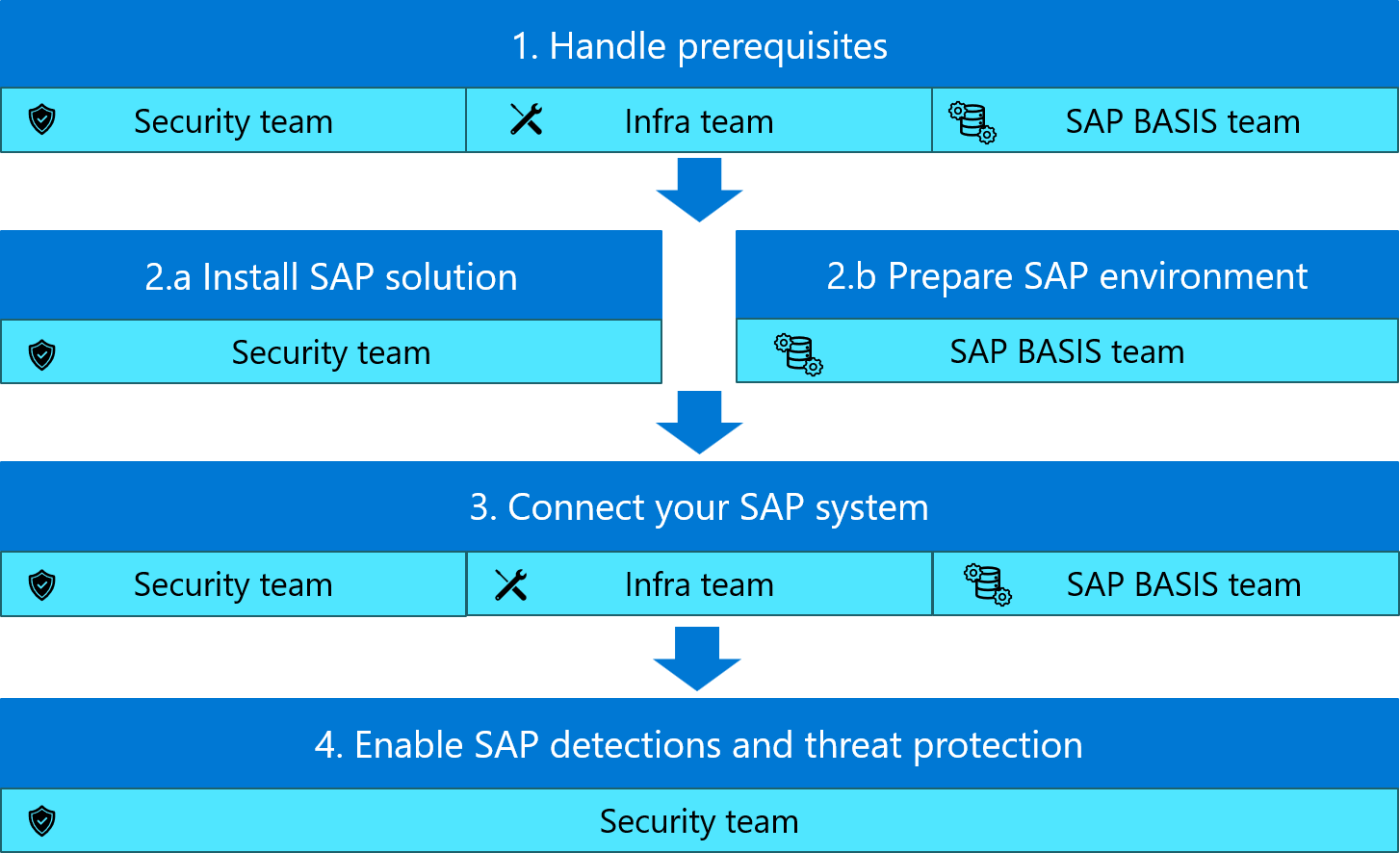 该图展示了 Microsoft Sentinel 解决方案中用于 SAP 应用程序部署流程的完整步骤。