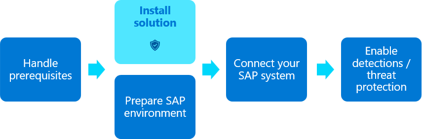 SAP 解决方案部署流的示意图，其中突出显示了“安装解决方案内容”步骤。
