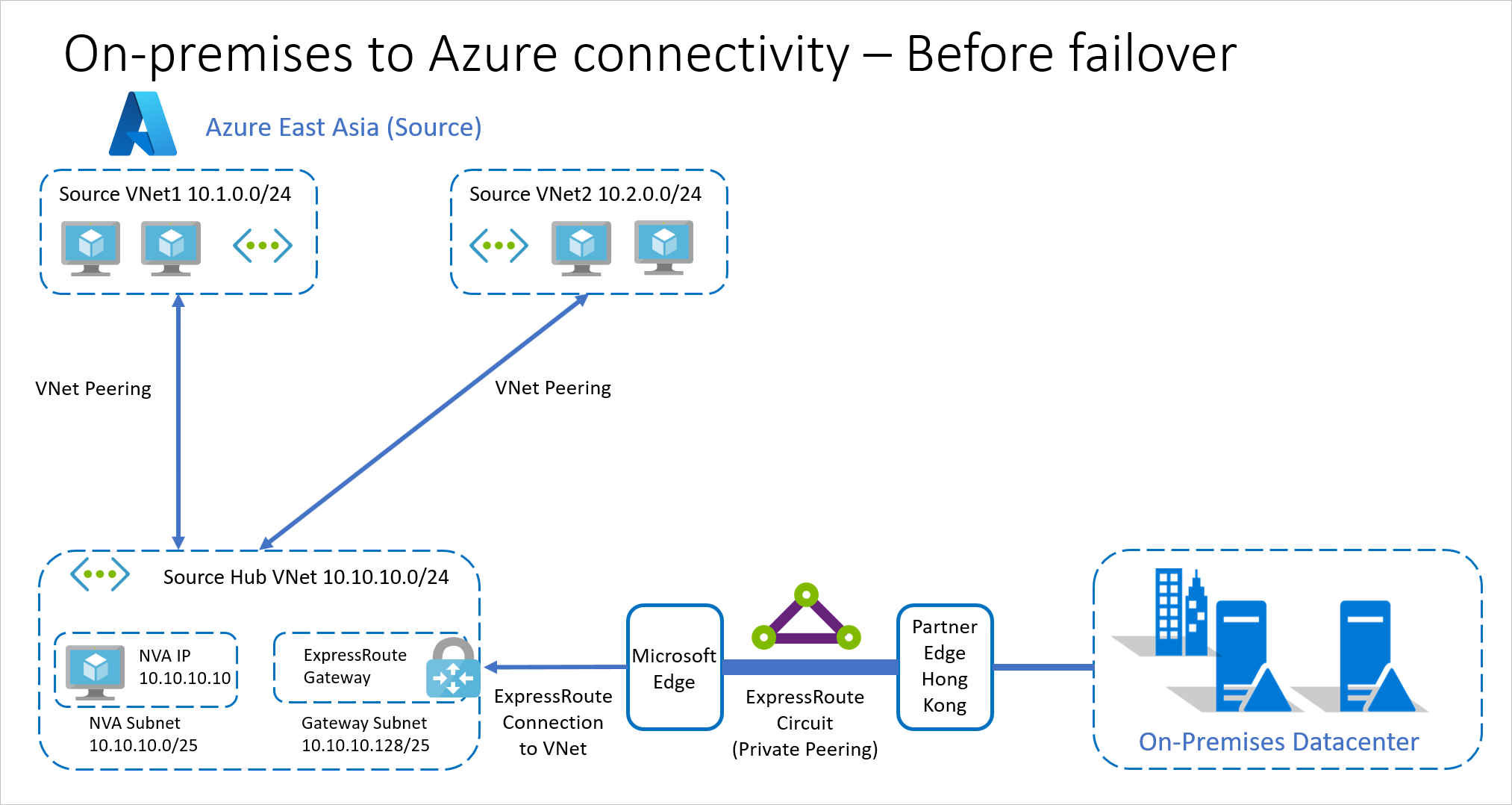 故障转移前通过 ExpressRoute 连接本地环境到 Azure