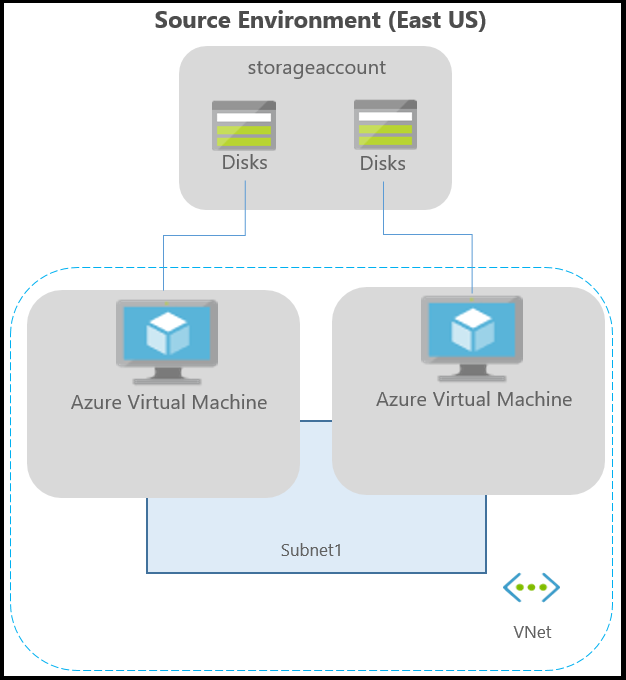 该图描绘了 Azure 虚拟机上运行的应用程序的典型 Azure 环境。