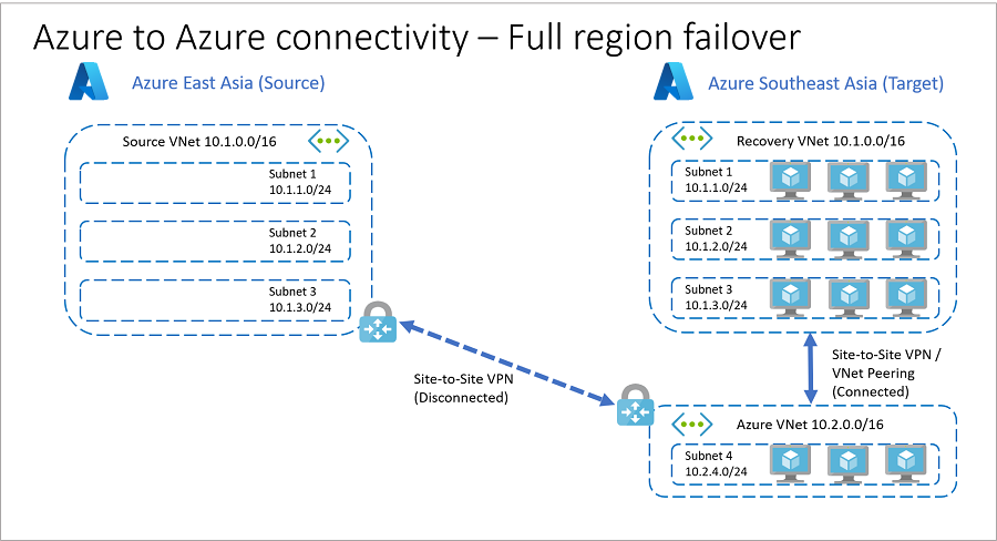 Azure 全面的故障转移中的资源。