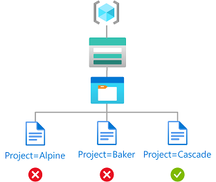 图表显示对具有 Project=Cascade 标记的 Blob 的读取访问权限。