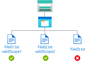 显示对具有加密范围 validScope1 或 validScope2 的 Blob 进行读取访问的条件图。