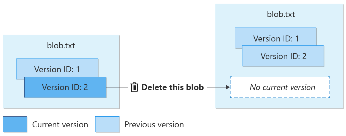 显示删除版本化 blob 的示意图。