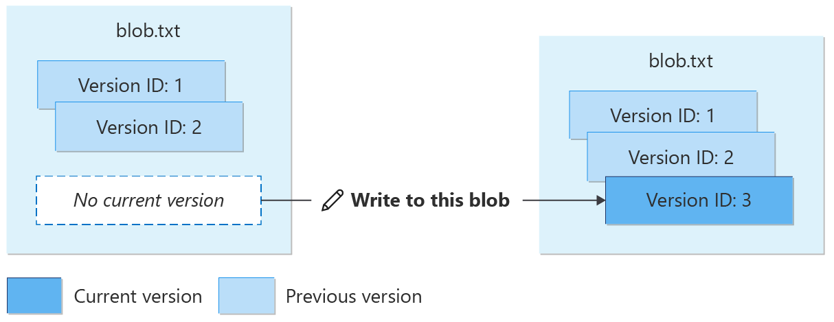 显示删除后重新创建版本化 Blob 的示意图。