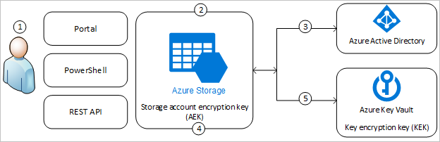 图表显示客户管理的密钥在 Azure Storage 中的工作方式