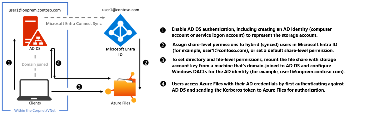 显示本地部署 AD DS 通过 SMB 进行 Azure 文件共享身份验证的关系图。