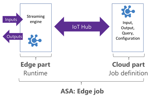 Azure Stream Analytics Edge 作业